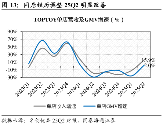 想问下各位网友同店经历调整 25Q2 明显改善
