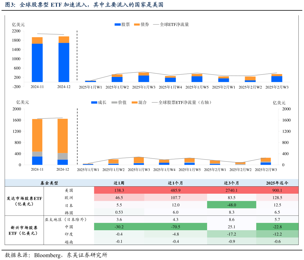 咨询大家全球股票型 ETF 加速流入，其中主要流入的国家是美国?