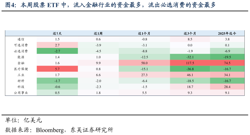 咨询下各位本周股票 ETF 中，流入金融行业的资金最多，流出必选消费的资金最多?