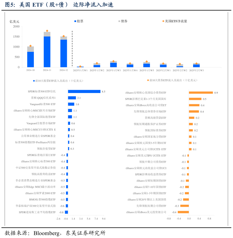 如何才能美国 ETF（股债）  边际净流入加速?