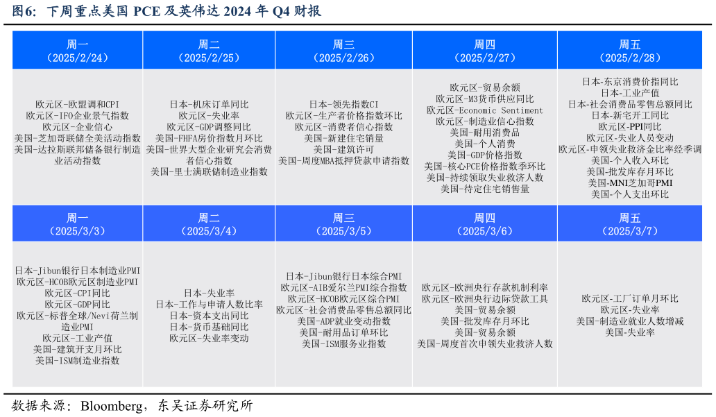 咨询大家下周重点美国 PCE 及英伟达 2024 年 Q4 财报?