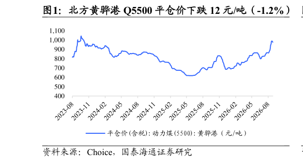 我想了解一下北方黄骅港 Q5500 平仓价下跌 12 元吨（-1.2%）