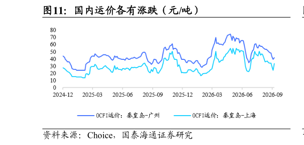 如何了解国内运价各有涨跌（元吨）