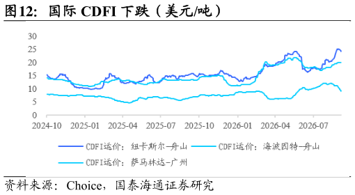 如何解释国际 CDFI 下跌（美元吨）