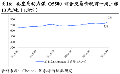 如何了解秦皇岛动力煤 Q5500 综合交易价较前一周上涨