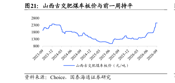 我想了解一下山西古交肥煤车板价与前一周持平