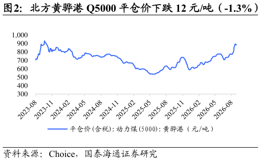 一起讨论下北方黄骅港 Q5000 平仓价下跌 12 元吨（-1.3%）