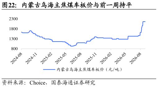谁知道内蒙古乌海主焦煤车板价与前一周持平
