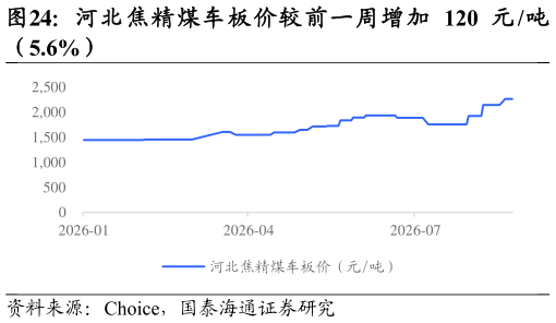 我想了解一下河 北 焦 精 煤 车 板 价 较 前 一 周 增 加 120 元 吨