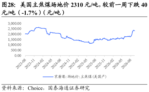 如何才能美国主焦煤场地价 2310 元吨，较前一周下跌 40