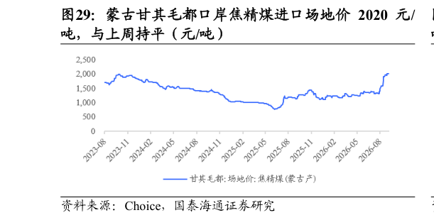 谁知道蒙古甘其毛都口岸焦精煤进口场地价 2020 元