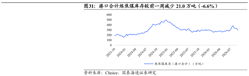 怎样理解港口合计炼焦煤库存较前一周减少 21.0 万吨（-6.6%）
