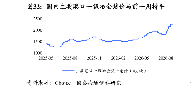 咨询下各位国内主要港口一级冶金焦价与前一周持平