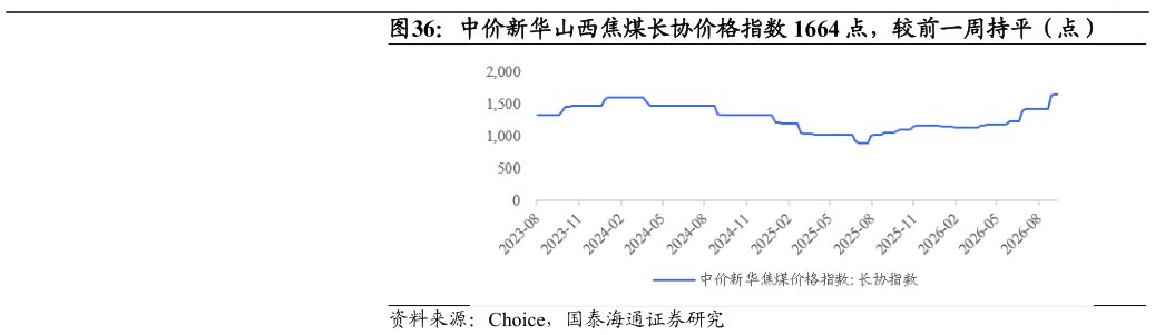 怎样理解中价新华山西焦煤长协价格指数 1664 点，较前一周持平（点）