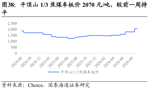 如何了解平顶山 13 焦煤车板价 2070 元吨，较前一周持