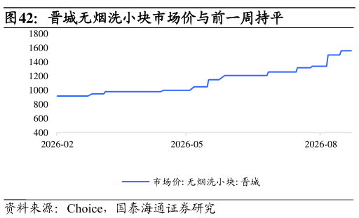 如何了解晋城无烟洗小块市场价与前一周持平