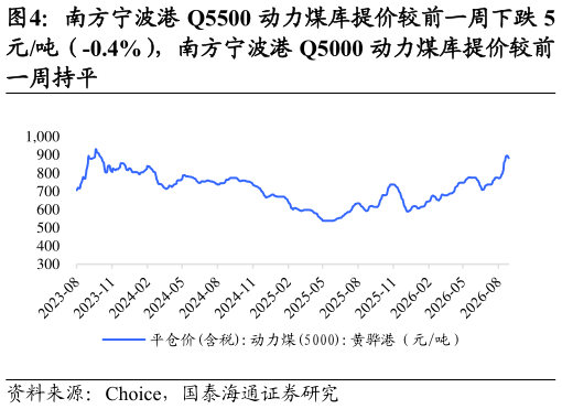 怎样理解南方宁波港 Q5500 动力煤库提价较前一周下跌 5