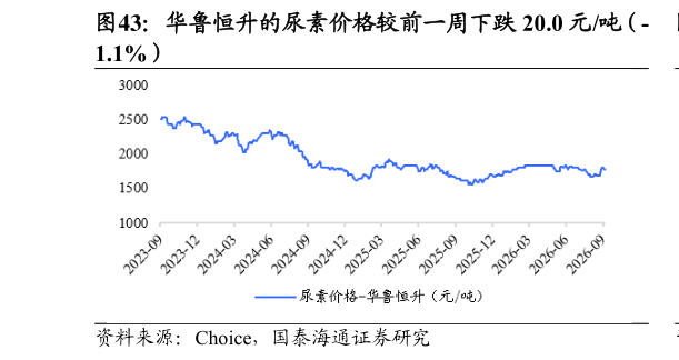 谁能回答华鲁恒升的尿素价格较前一周下跌 20.0 元吨（-