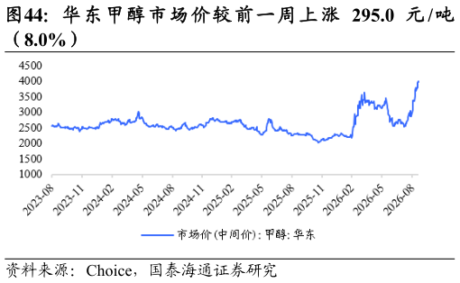 我想了解一下华 东 甲 醇 市 场 价 较 前 一 周 上 涨 295.0 元  吨
