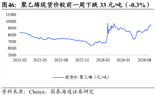 想问下各位网友聚乙烯现货价较前一周下跌 33 元吨（-0.3%）
