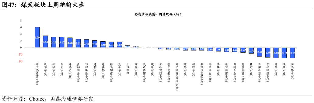 如何解释煤炭板块上周跑输大盘