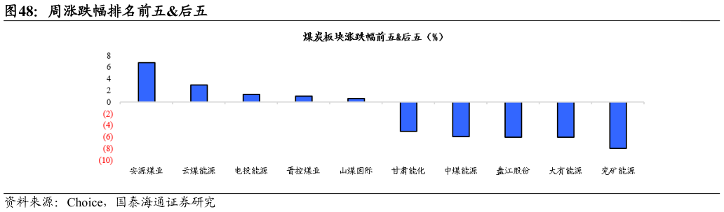 如何了解周涨跌幅排名前五后五