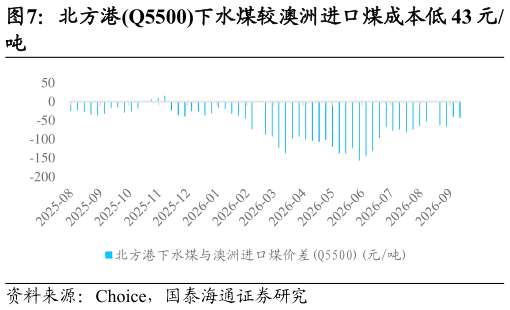 咨询下各位北方港Q5500下水煤较澳洲进口煤成本低 43 元