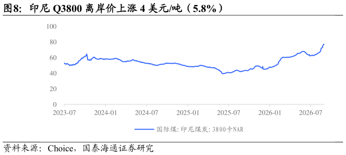 如何才能印尼 Q3800 离岸价上涨 4 美元吨（5.8%）