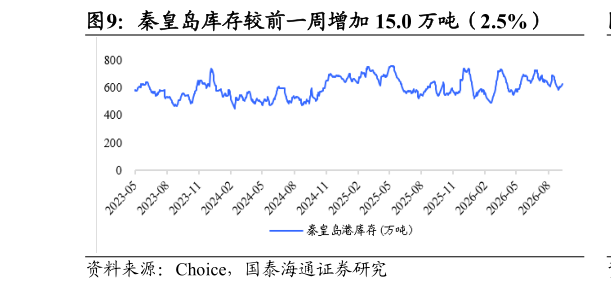 各位网友请教一下秦皇岛库存较前一周增加 15.0 万吨（2.5%）