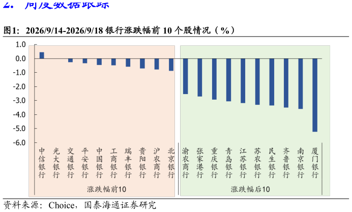 想关注一下2026914-2026918 银行涨跌幅前 10 个股情况（%）