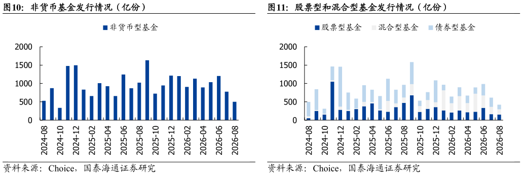如何了解非货币基金发行情况（亿份）股票型和混合型基金发行情况（亿份）