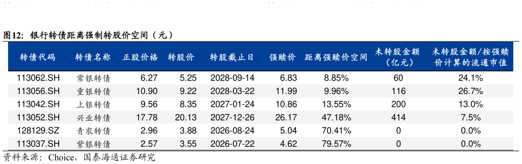 想关注一下银行转债距离强制转股价空间（元）