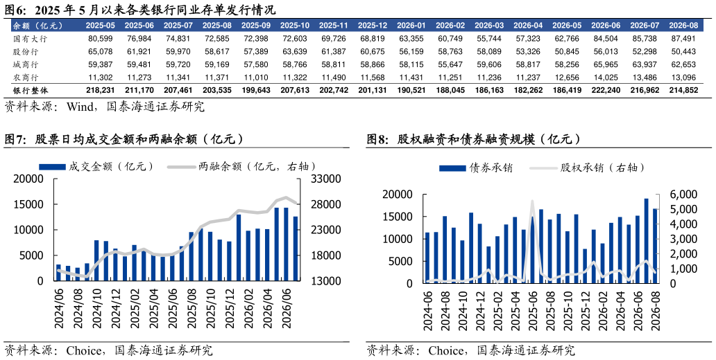 如何解释2025 年 5 月以来各类银行同业存单发行情况 股票日均成交金额和两融余额（亿元）