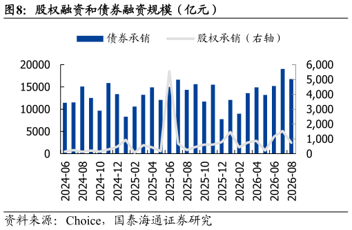 怎样理解股权融资和债券融资规模（亿元）