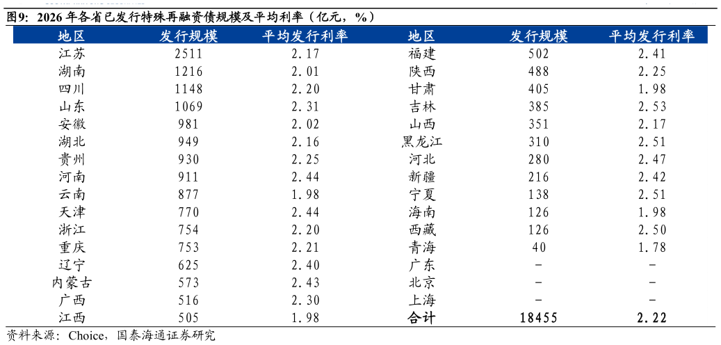 怎样理解2026 年各省已发行特殊再融资债规模及平均利率（亿元，%）