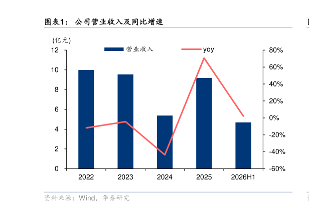 我想了解一下公司营业收入及同比增速?