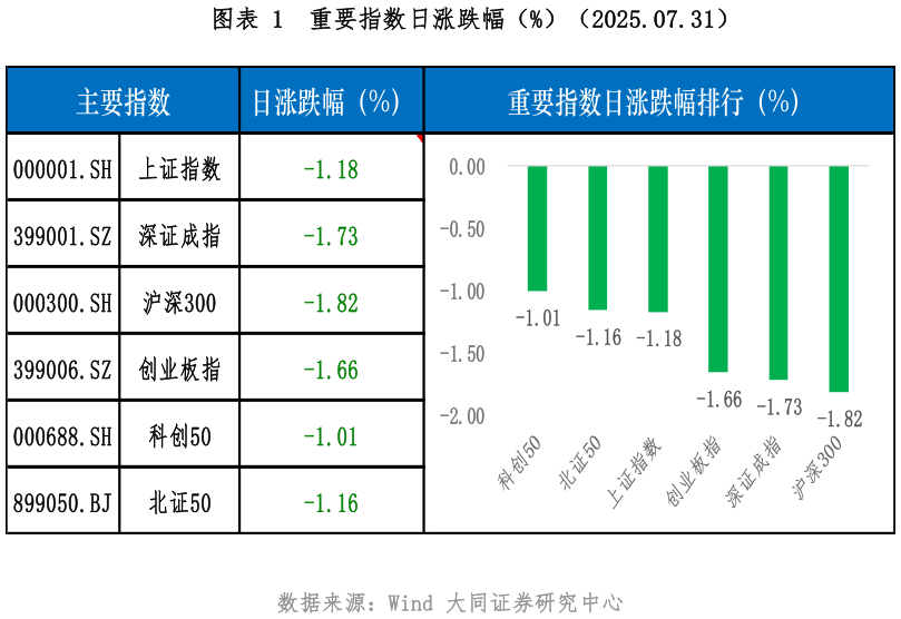 咨询下各位重要指数日涨跌幅(%)(2025.07.31)?