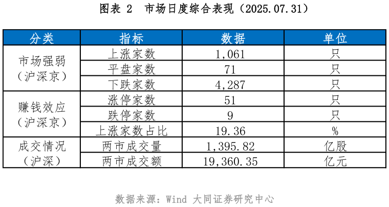 一起讨论下市场日度综合表现(2025.07.31)?