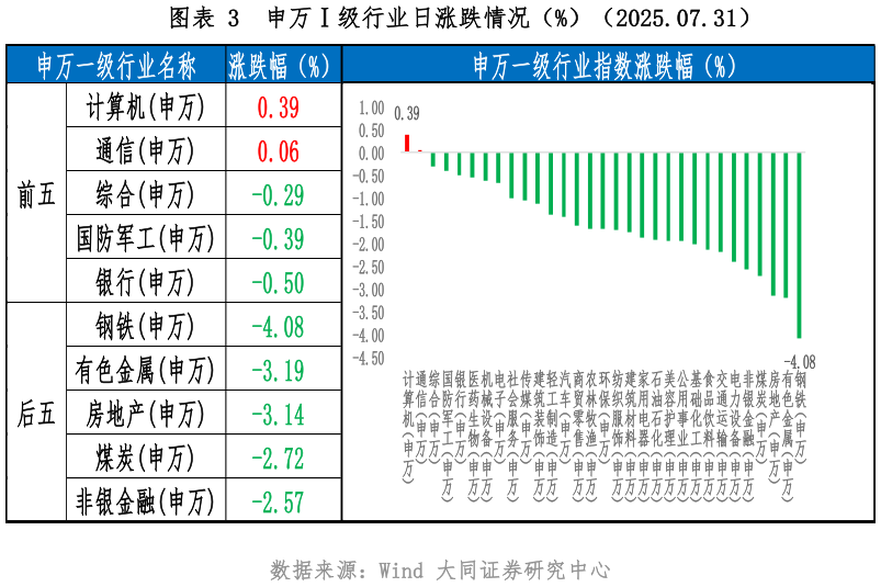 如何了解申万级行业日涨跌情况(%)(2025.07.31)?