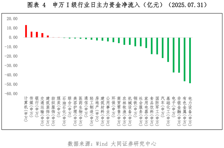 咨询下各位申万 I 级行业日主力资金净流入(亿元)(2025.07.31)?