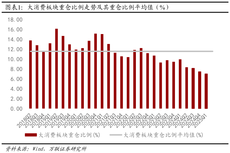 如何看待大消费板块重仓比例走势及其重仓比例平均值（%）