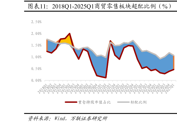 想问下各位网友2018Q1-2025Q1商贸零售板块超配比例（%）  2018Q1-2025Q1纺织服饰板块超配比例（%）