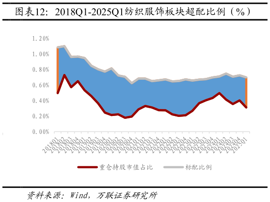想关注一下2018Q1-2025Q1纺织服饰板块超配比例（%）