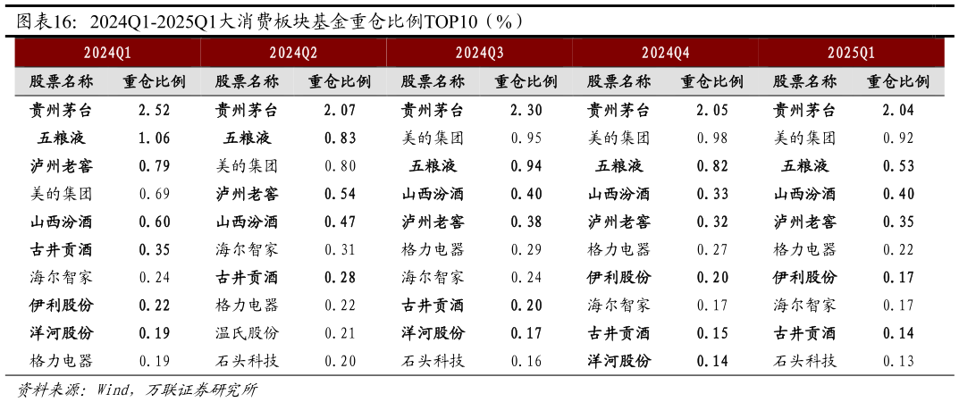 咨询下各位2024Q1-2025Q1大消费板块基金重仓比例TOP10（%）