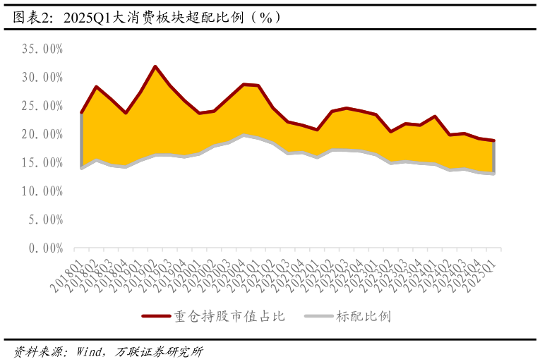 怎样理解2025Q1大消费板块超配比例（%）