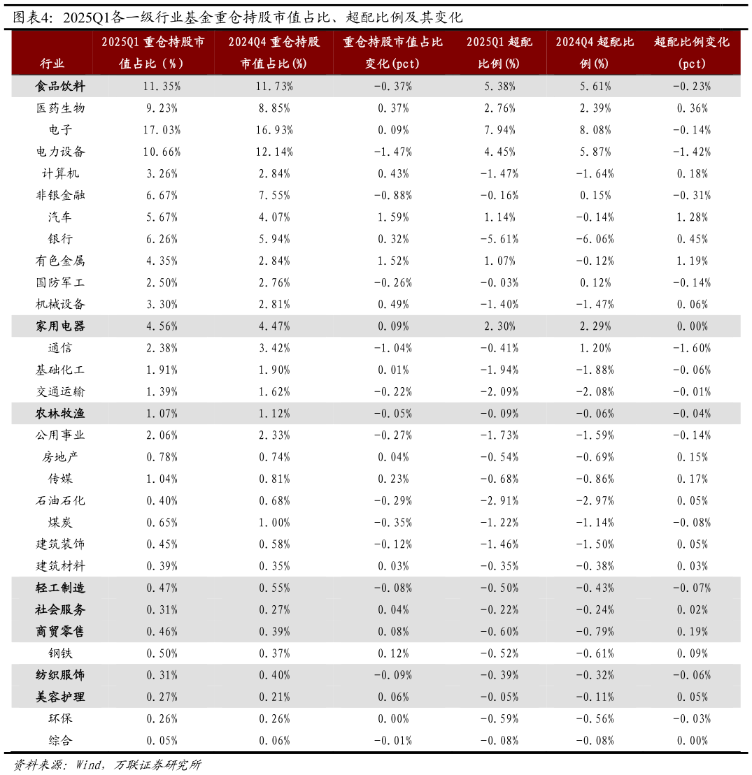 如何了解2025Q1各一级行业基金重仓持股市值占比、超配比例及其变化