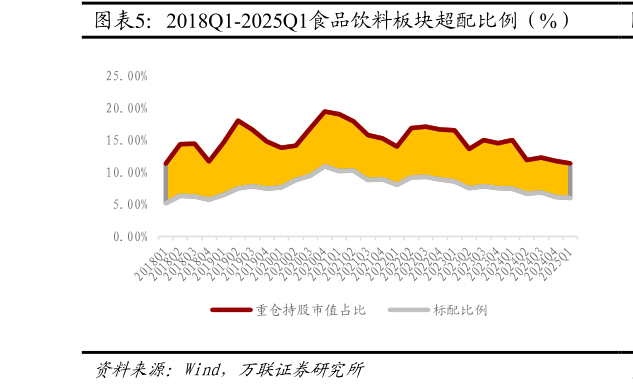 你知道2018Q1-2025Q1食品饮料板块超配比例（%）