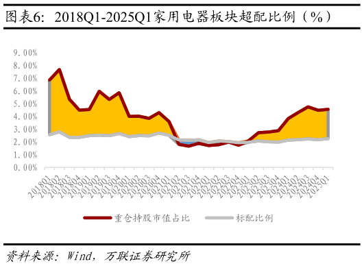 一起讨论下2018Q1-2025Q1家用电器板块超配比例（%）