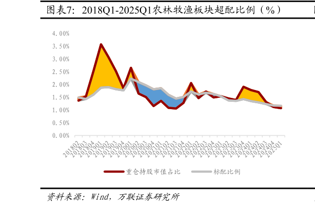 各位网友请教一下2018Q1-2025Q1农林牧渔板块超配比例（%）