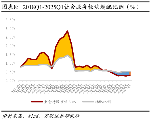 咨询下各位2018Q1-2025Q1社会服务板块超配比例（%）